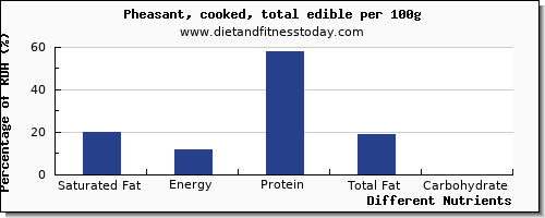 chart to show highest saturated fat in pheasant per 100g